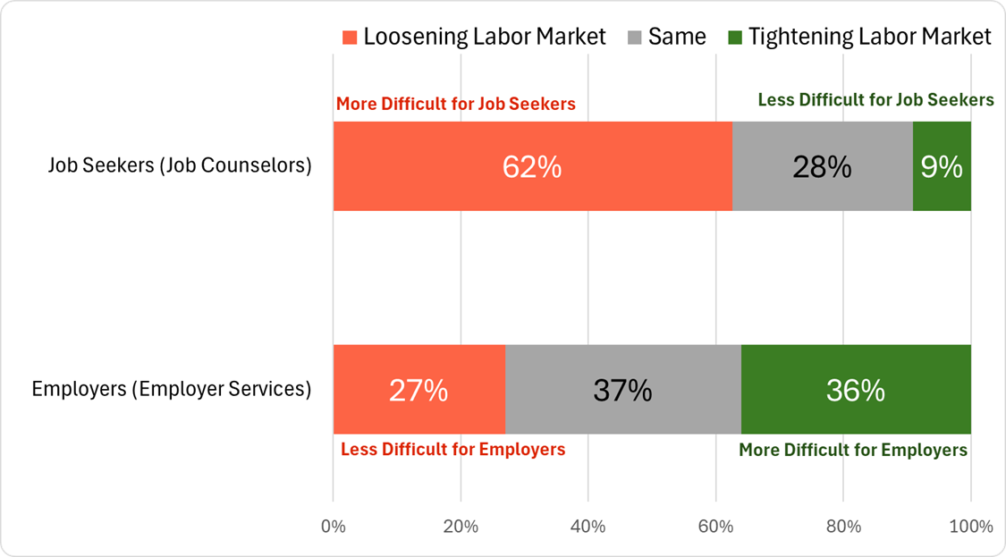 Figure 2 Perspective of the Labor Market Compared to A Year Ago. This is a bar graph showing among job counselors: 62% say the labor market is more difficult for job seekers than a year ago, 9% say it is less difficult. Among employer services staff: 27% say the labor market is less difficult for employers, 36% say it is more difficult. For more information access the spreadsheet linked in the article.