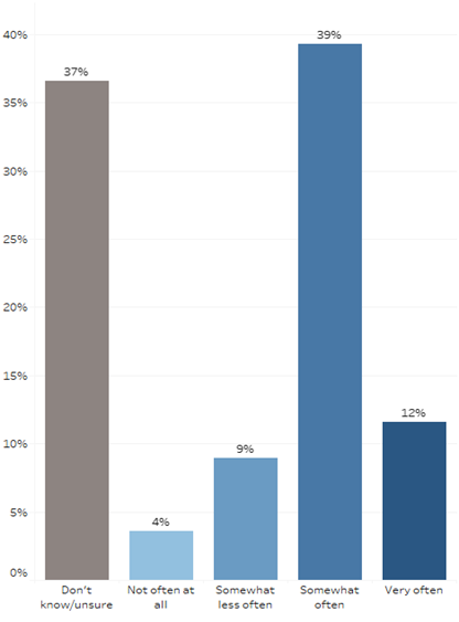 Figure 4 Frequency of AI Use by Employers. This is a bar graph showing employer services staff survey responses: 37% say they don't know or unsure how often employers they serve utilize AI, 4% say not often at all, 39% say somewhat often and 12% say very often.