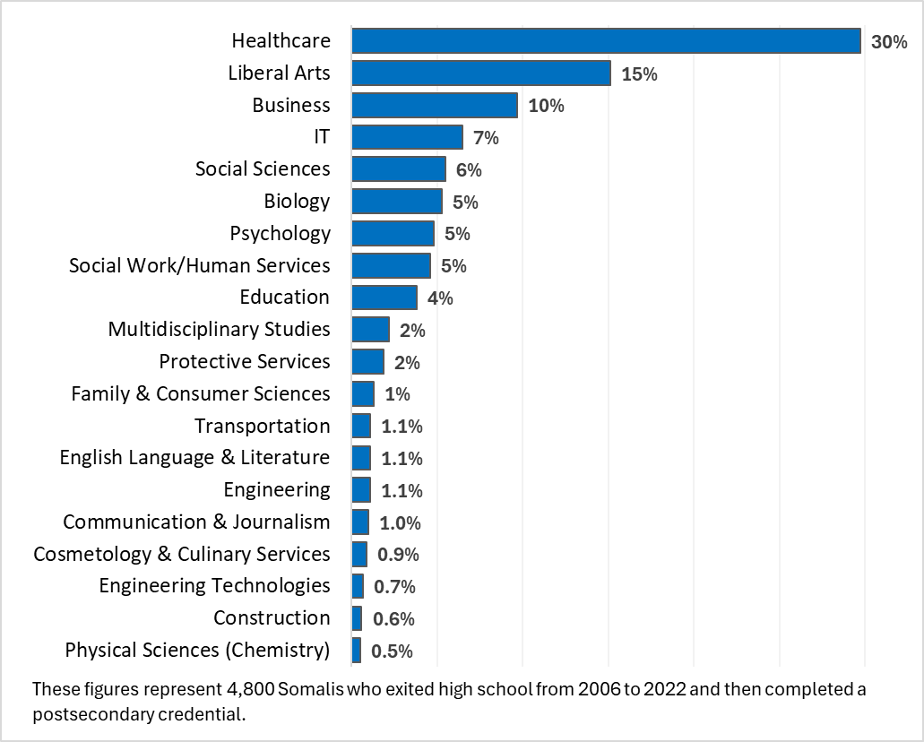Figure 2. Top 20 Majors Among Somali High School Graduates Who Completed a Postsecondary Credential