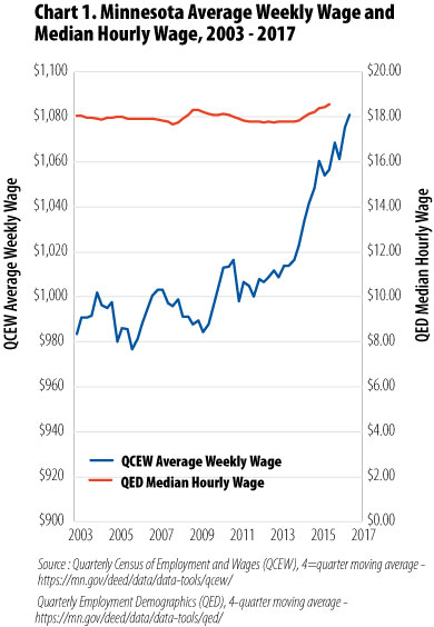 Weekly Wage Chart