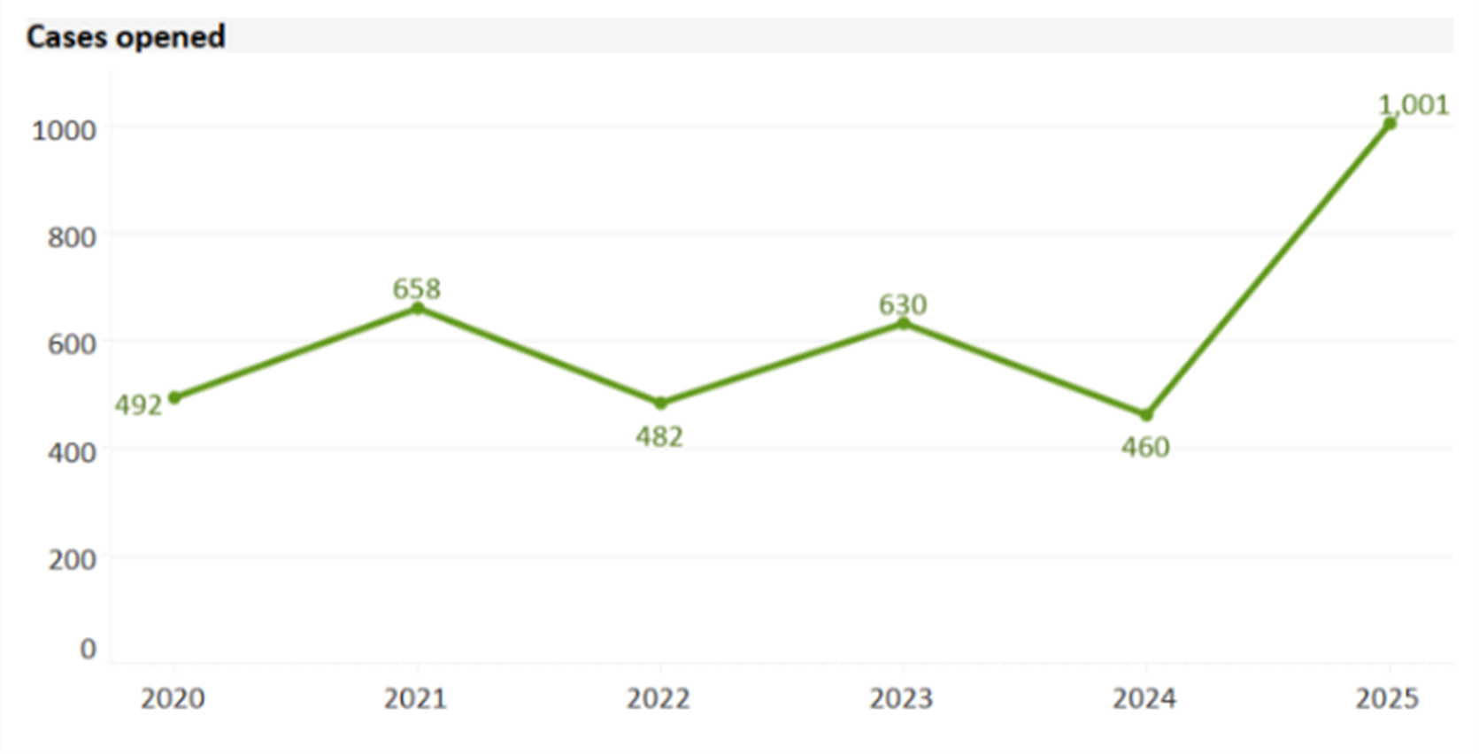 Cases opened between 2020 - 2025