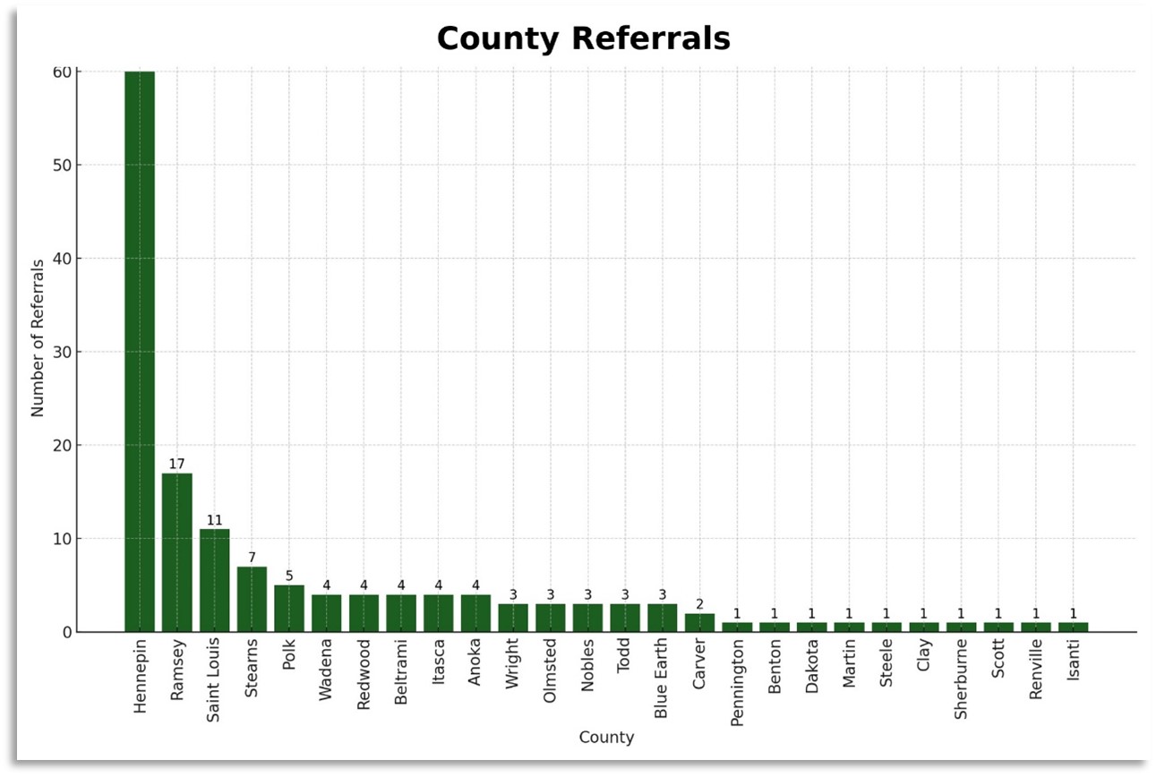 image-Chart County Referrals Oct 2025