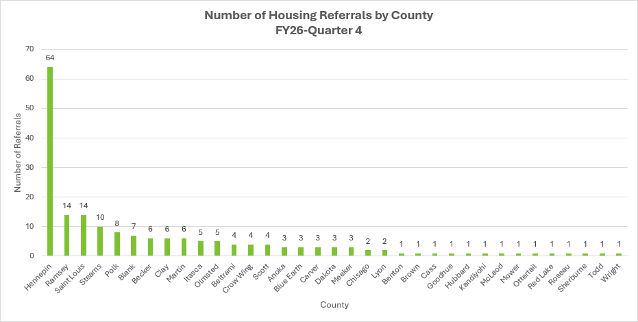 County Referrals