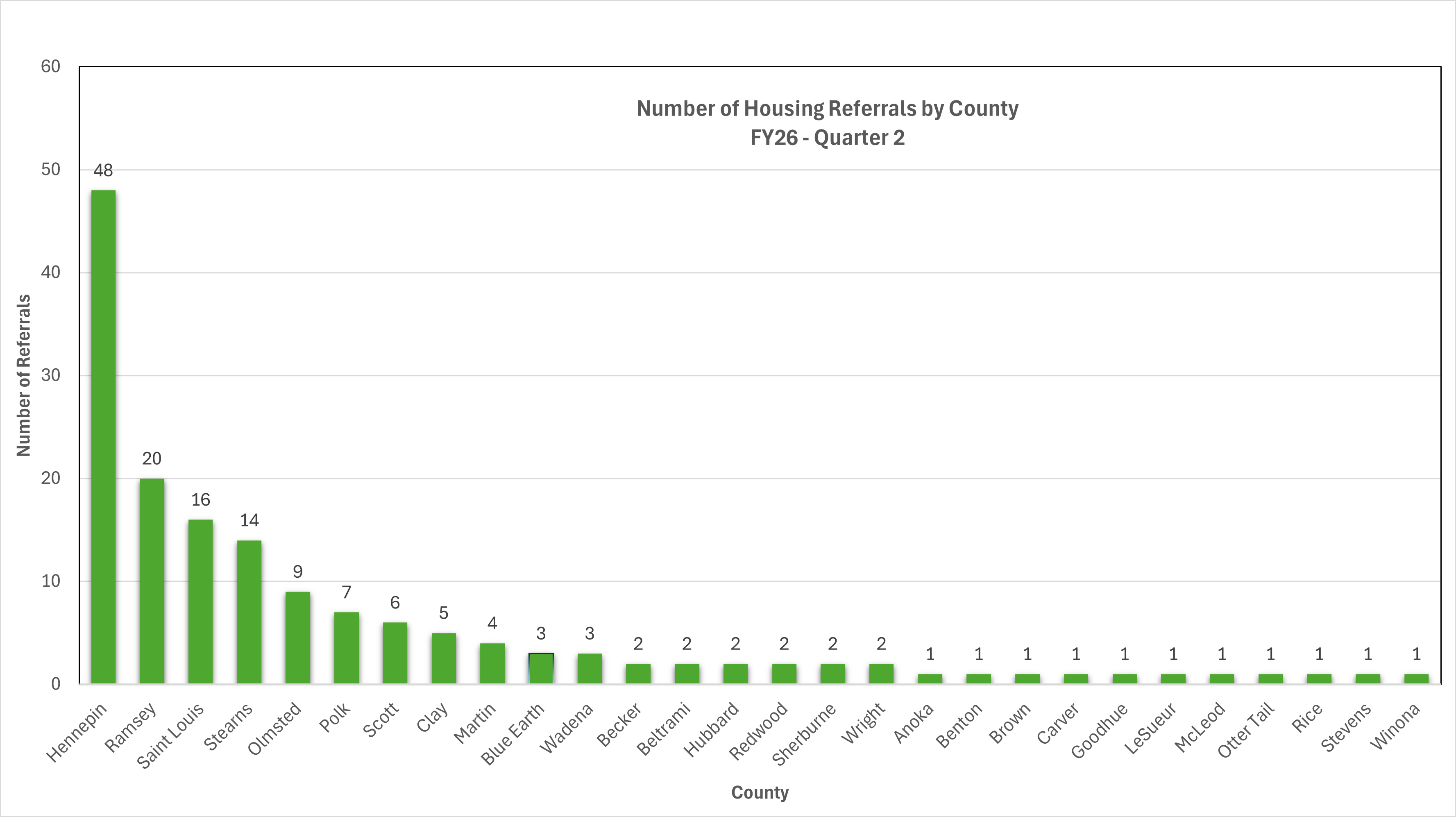 Number of Housing Referrals
