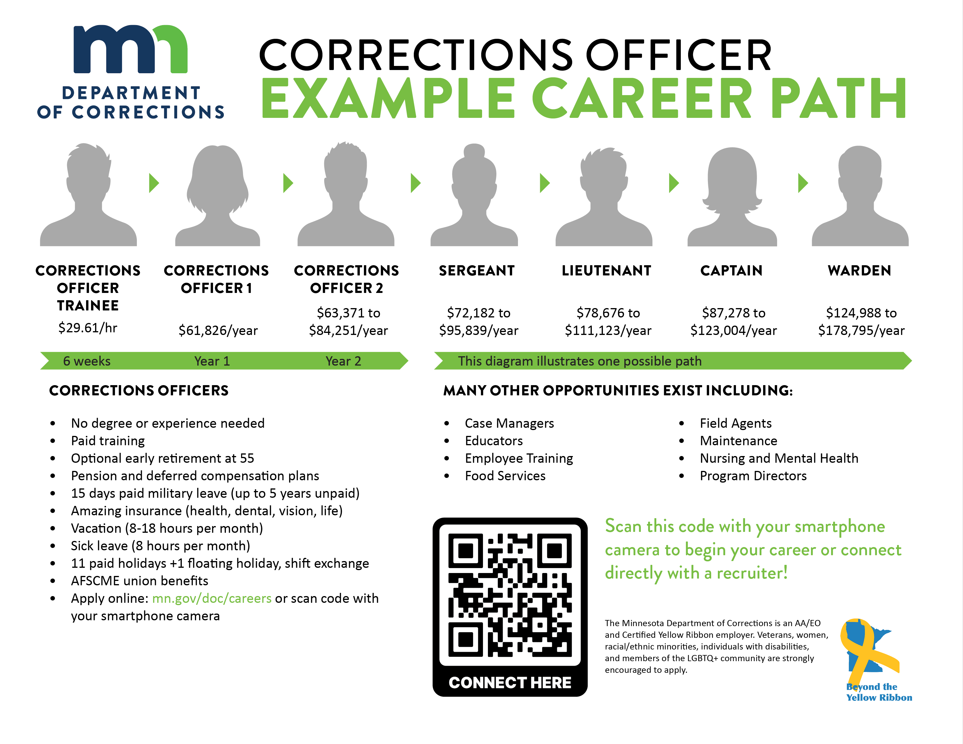 Officer Career Path