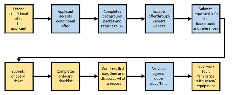 Onboarding Flowchart