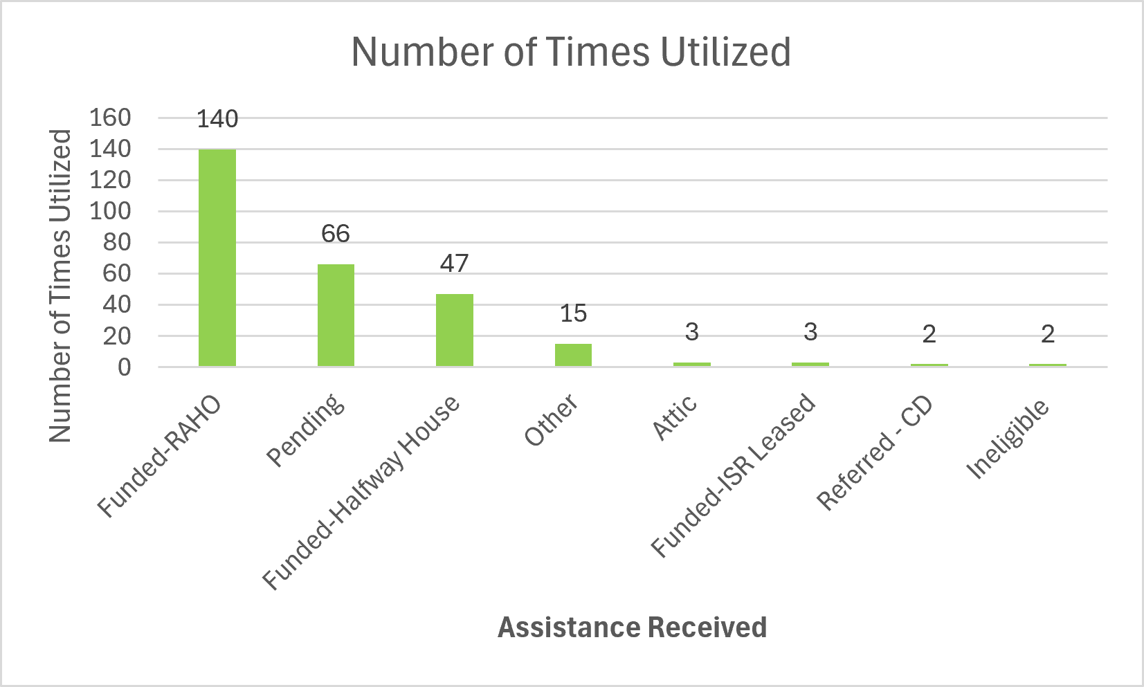 Type of Assistance