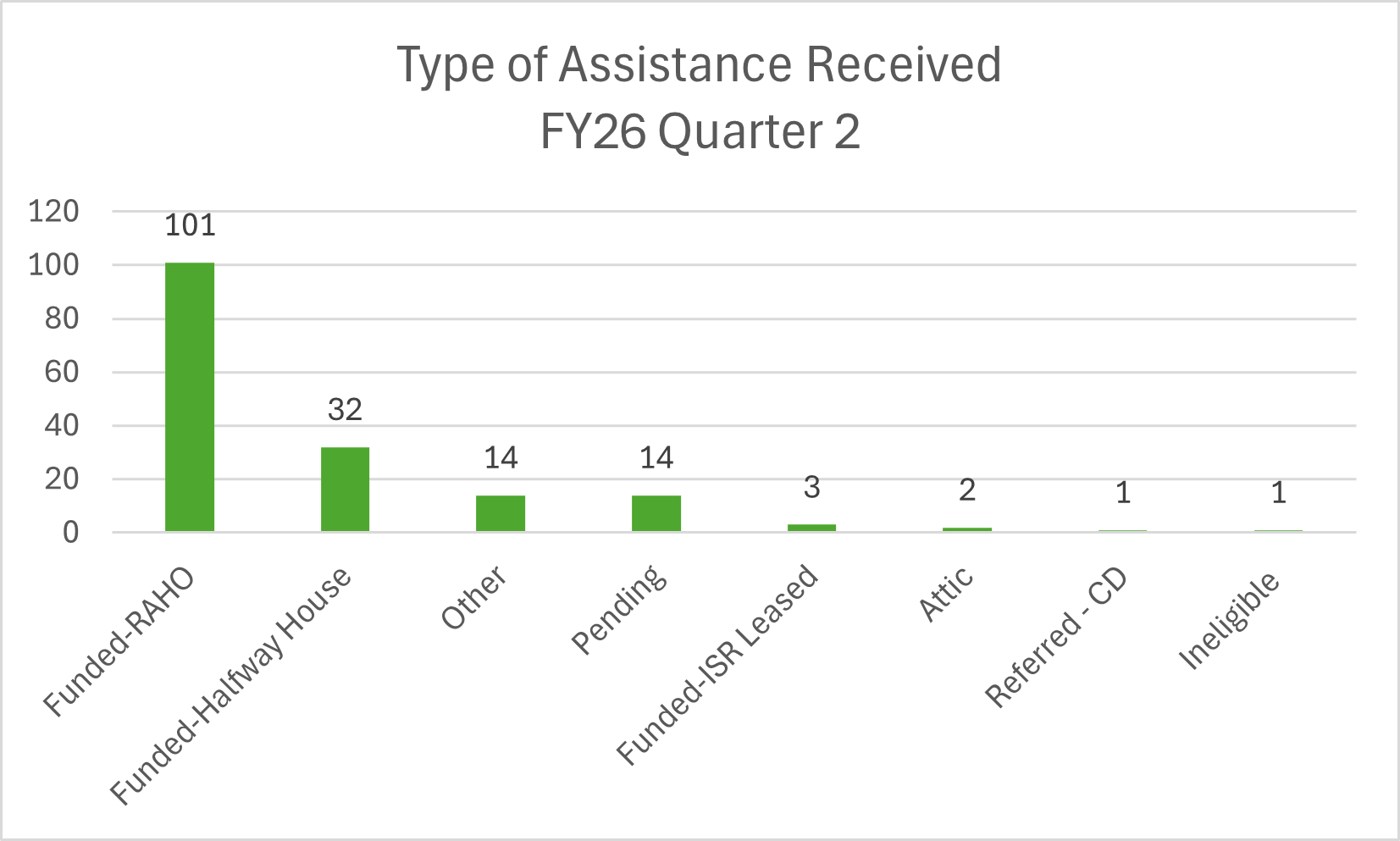 Type of Assistance Received