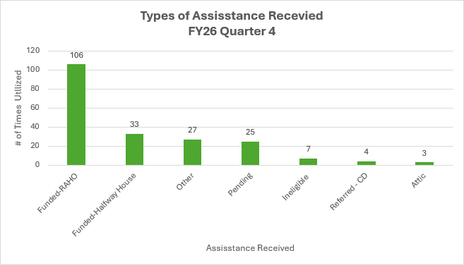 Type of Assistance