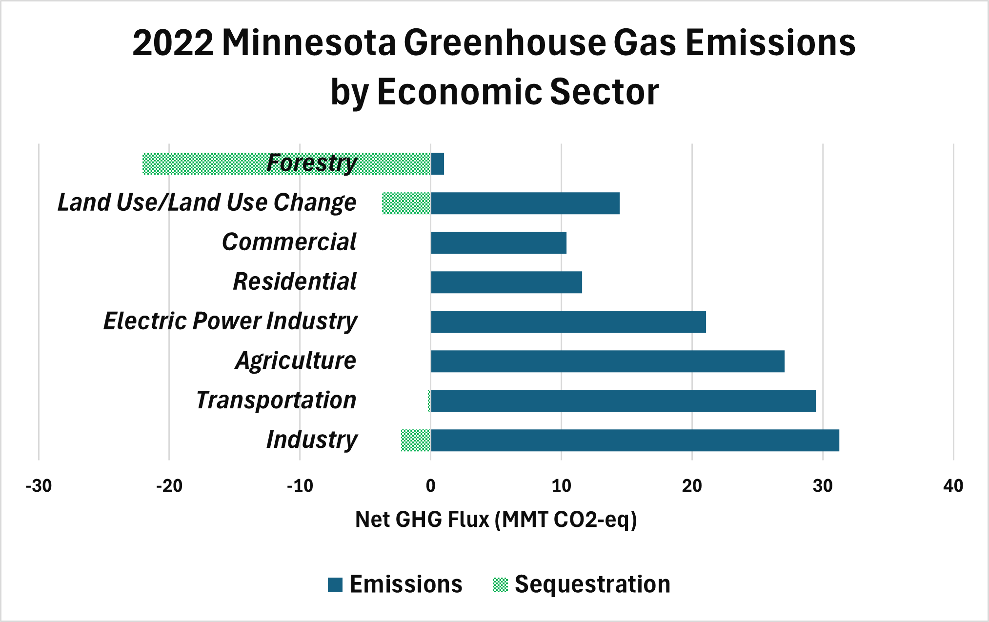 Using 2022 data, the graph shows that forestry is the only economic sector offsetting greenhouse gas emissions among Minnesota's eight major economic sectors 