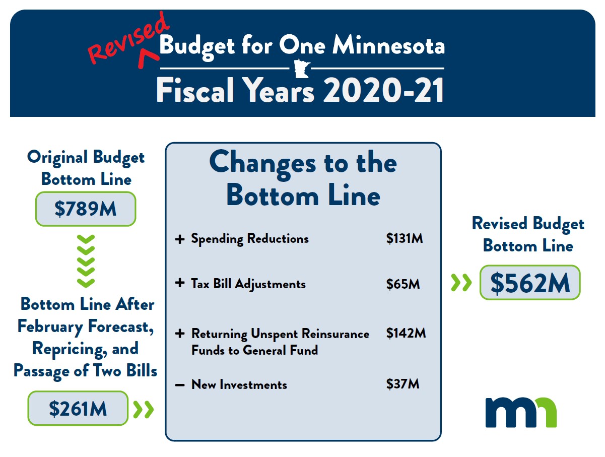Revised Budget Graphic