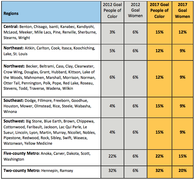 Workforce chart of PR-nh