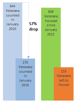 Progress Ending Veteran Homelessness: Over 600 Veterans housed, more ...