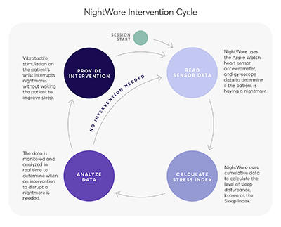 NightWare Intervention Cycle
