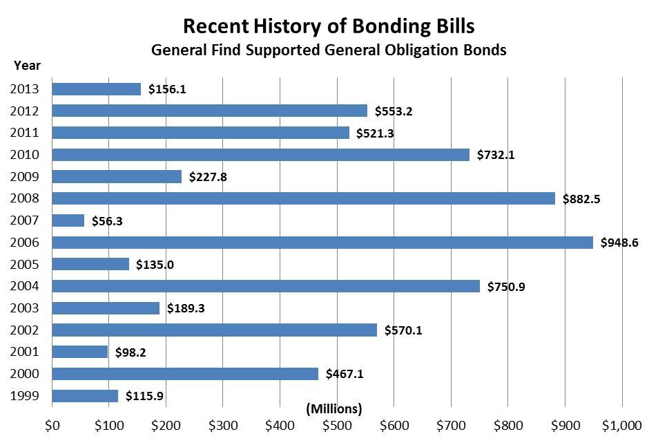 Bar chart of approved genera obligation bonds from 1999 to 2013. While the amount varies significantly by odd and even years, over the last ten years the average has been about $775 million in even numbered years and about $220 million in odd-numbered sessions