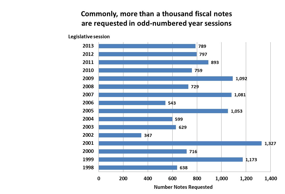 Bar chart showing number of fiscal notes by year. Averages about a thousand in even-numbered years, about 700 in odd-numbered years.