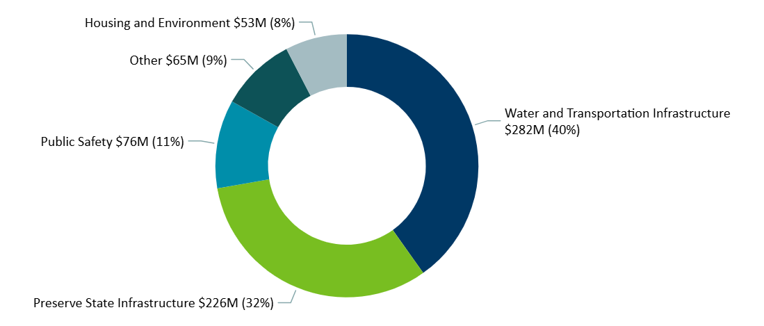Pie Chart 2025 Enacted Capital Budget Pie Chart 2025 Enacted Capital Budget