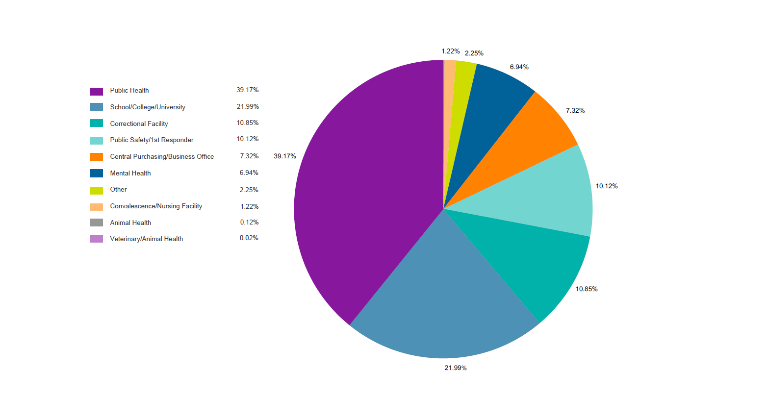 MembershipGraph