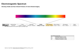 Electromagneitc spectrum shows visible light range, with near infrared just out of visible spectrum