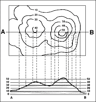 Cross-section and plan views of elevation contours