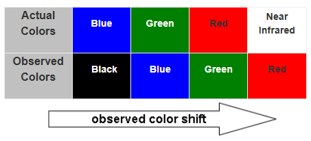 Diagram shows actual vs observed colors, with blue to black, green to blue, red to green, and near infrared to red, with an arrow reading observed color shift pointing to the right