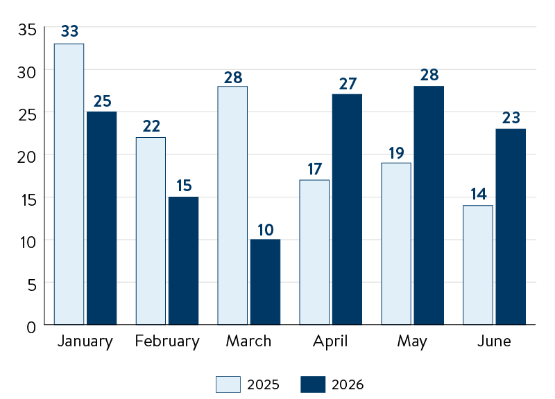 SecurityIncidents-graph A line graph showing the number of security incidents investigated by MNIT in Q2 for all Minnesota government partners