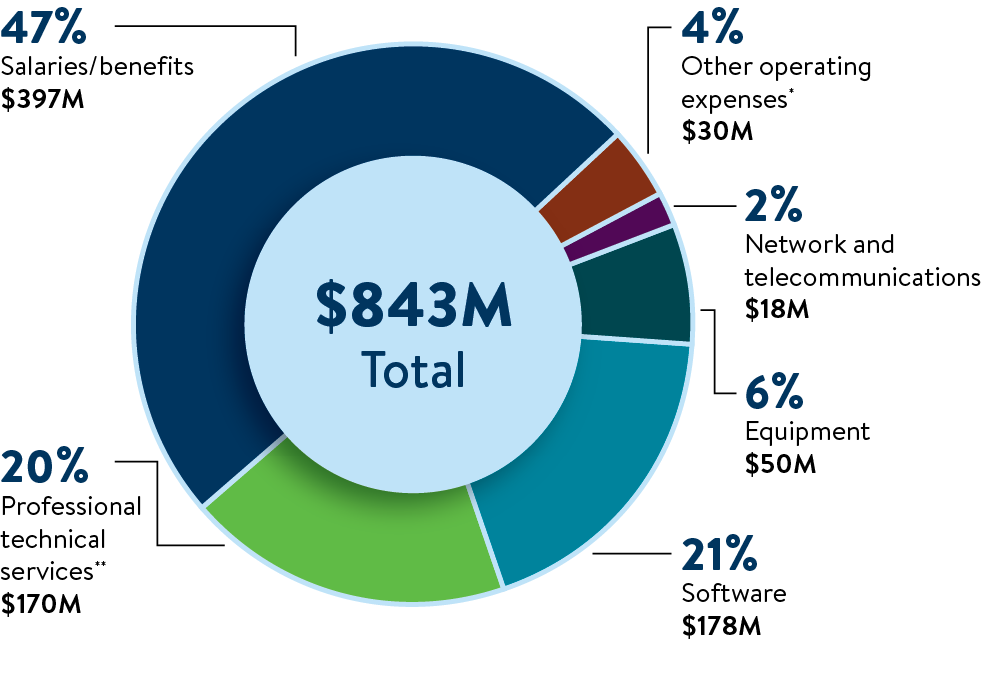 Graph showing MNIT expenses in FY2024. Total expenses are $843 million. Salaries/benefits $397M (47%); Other operating expenses $30M (4%); Network & telecommunications $18M (2%); Equipment $50M (6%); Software $178M (21%); Professional technical services $170M (20%) Graph showing MNIT expenses in FY2024. Total expenses are $843 million. Salaries/benefits $397M (47%); Other operating expenses $30M (4%); Network & telecommunications $18M (2%); Equipment $50M (6%); Software $178M (21%); Professional technical services $170M (20%)