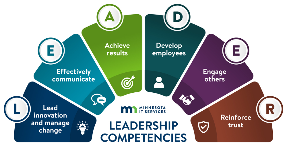 Semi-circle with six segments showing the LEADER competencies - Lead innovation and manage change, Effectively communicate, Achieve results, Develop employees, Engage others, and Reinforce trust.