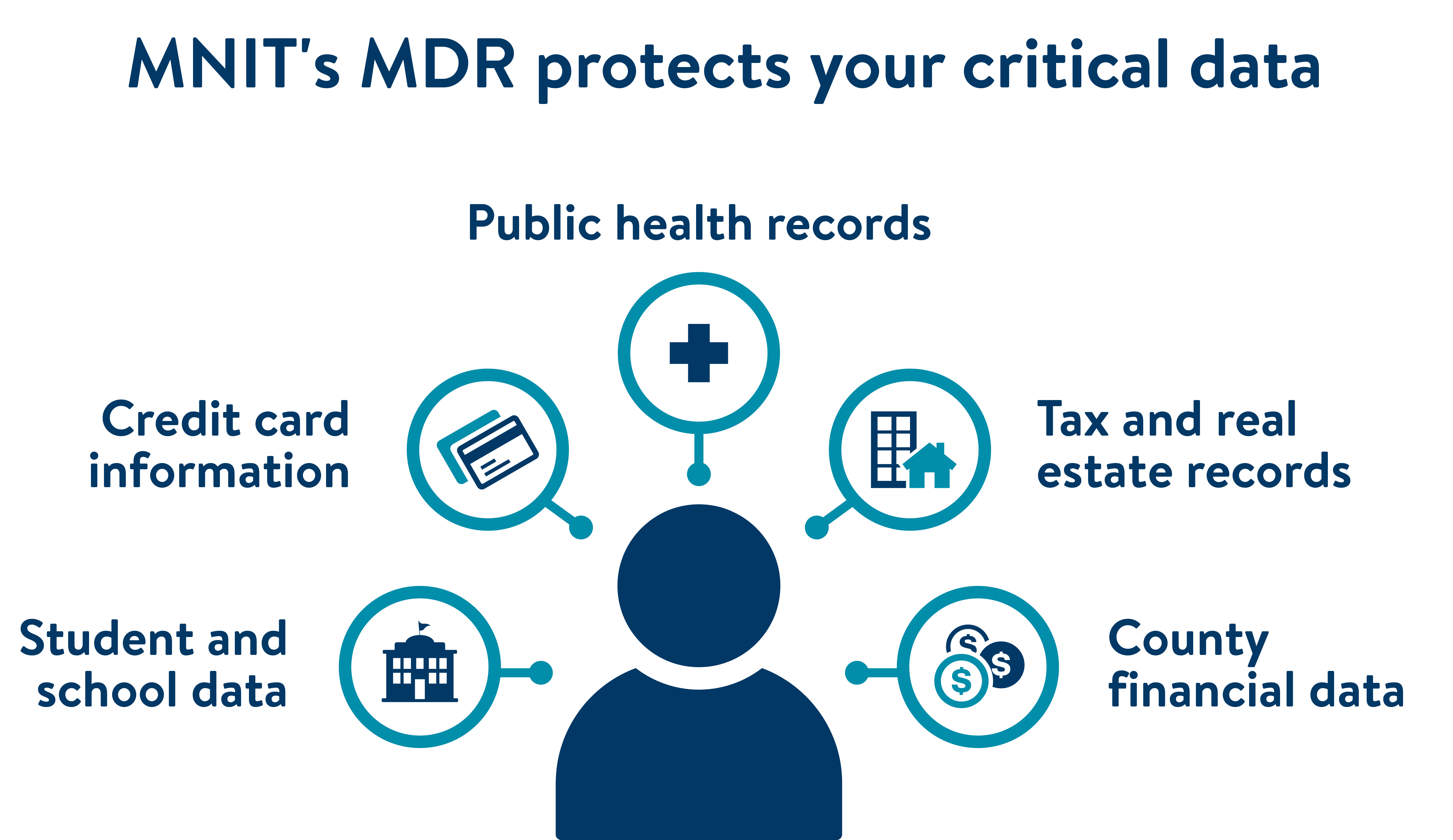 Individual protections of Managed Detection and Response (MDR)