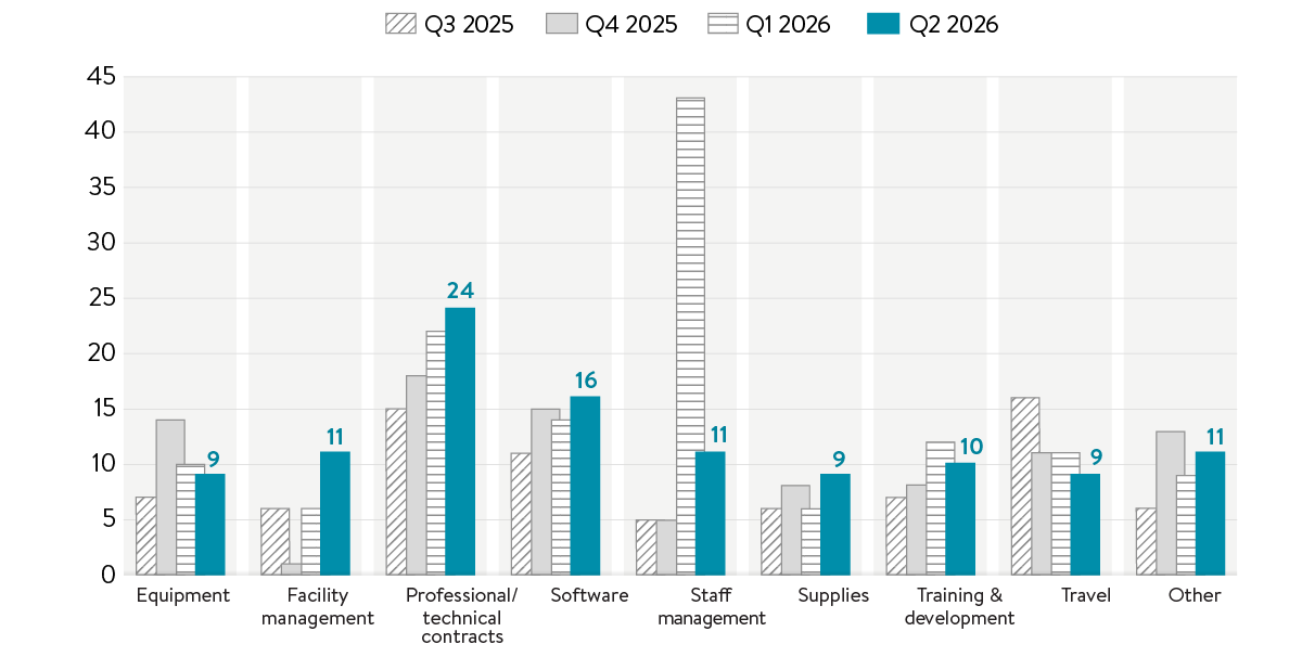 ph-800x533 A bar graph showing the average processing time (days) for purchase requests by categories in Q2 2026.