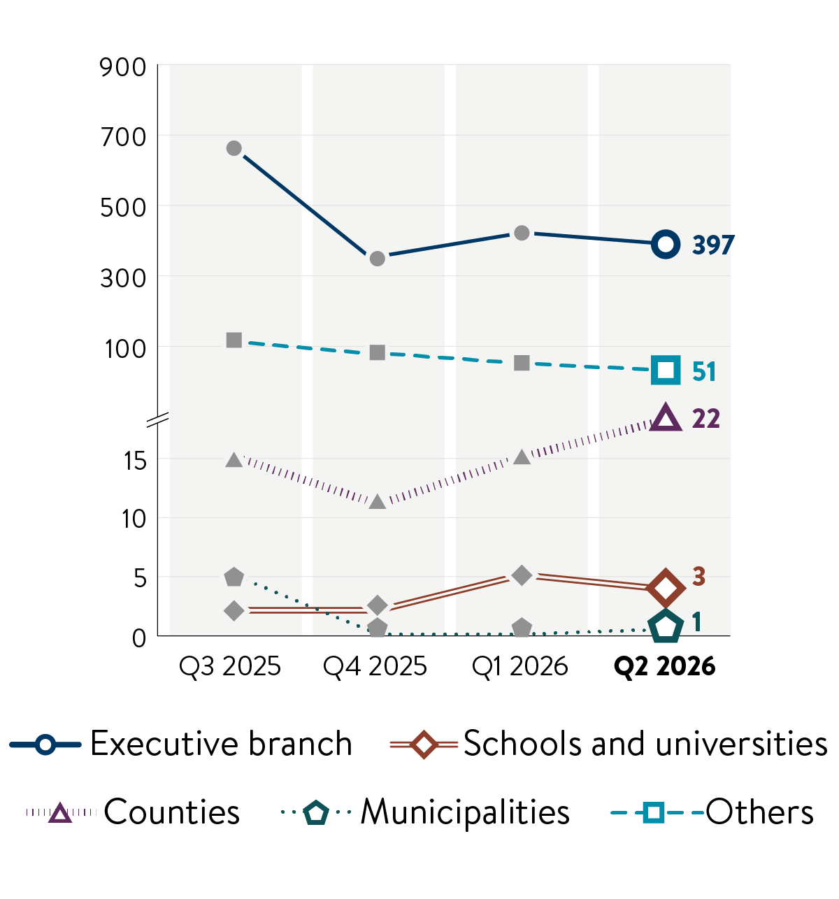 SecurityIncidents-graph A line graph showing the number of security incidents investigated by MNIT in Q2 for all Minnesota government partners