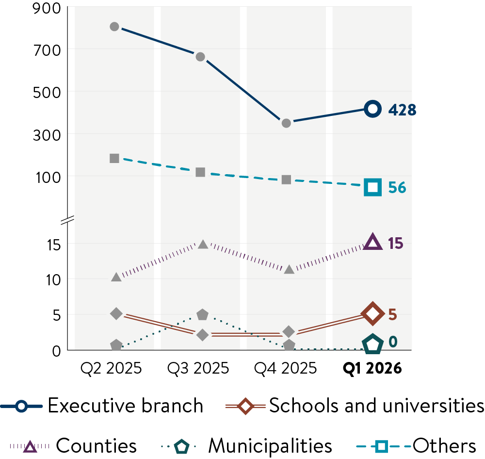 A line graph showing the number of security incidents investigated by MNIT in Q1 for all Minnesota government partners