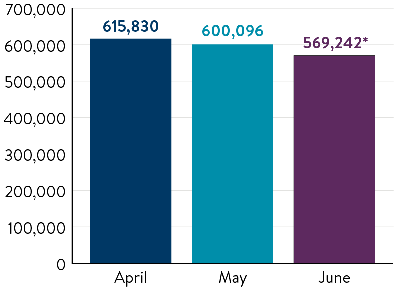 TVMU-graph A bar chart showing the number of threat and vulnerability instances identified in Q2 2026.