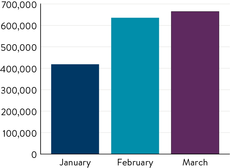 A bar chart showing the number of threat and vulnerability instances identified in Q1 2026.