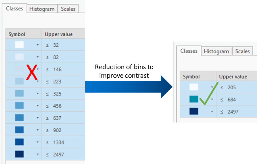 On the left is a snippet of an ArcGIS dialog showing symbology with 10 classes ranging from light to dark blue that do not have adequate contrast. On the right is a snippet of an ArcGIS dialog showing symbology with 3 classes ranging from light to dark blue that do have adequate contrast. In between is text Reduction of bins to improve contrast.