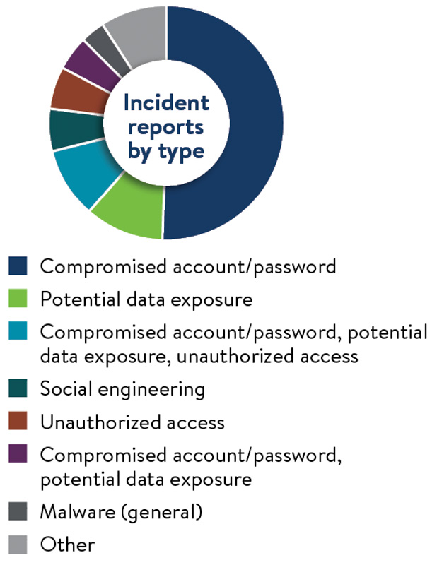 Pie chart showing the types of cyber incidents reported by type.