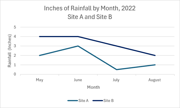  Illustration of A chart for inches of rainfall by month, with two lines across the page, one for Site A and one for Site B. The top line color is dark, but the bottom line is also a dark color. There are no labels. Hard to distinguish between the two lines and associate the site to its line.