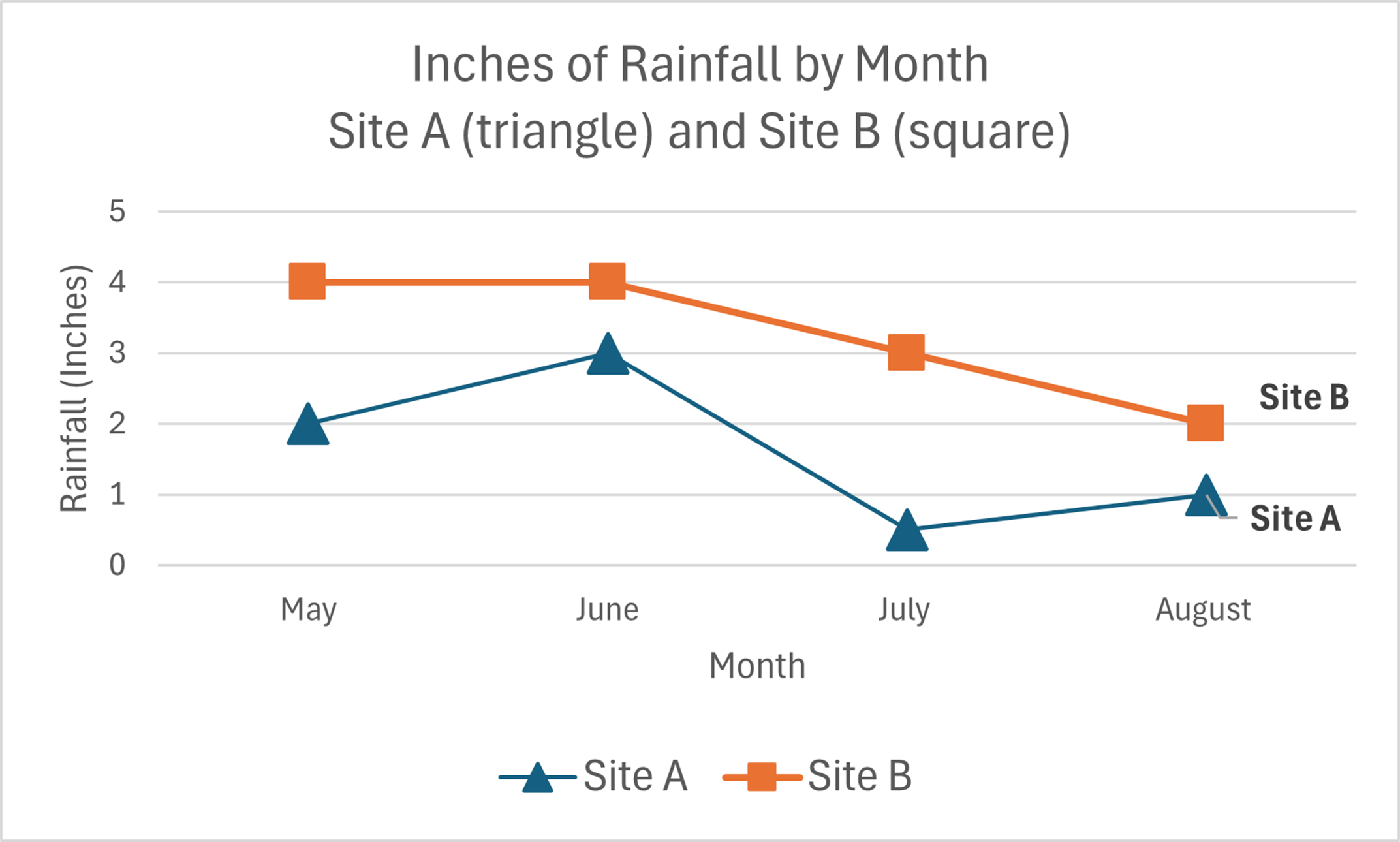 Illustration of A chart for inches of rainfall by month, with two lines across the page, one for Site A and one for Site B. The top line color is for Site B and is now orange with square markers, and the bottom line is for Site A and is now a dark blue with triangle markers. The lines are also labeled. Much easier to distinguish between the lines in color and in grayscale.