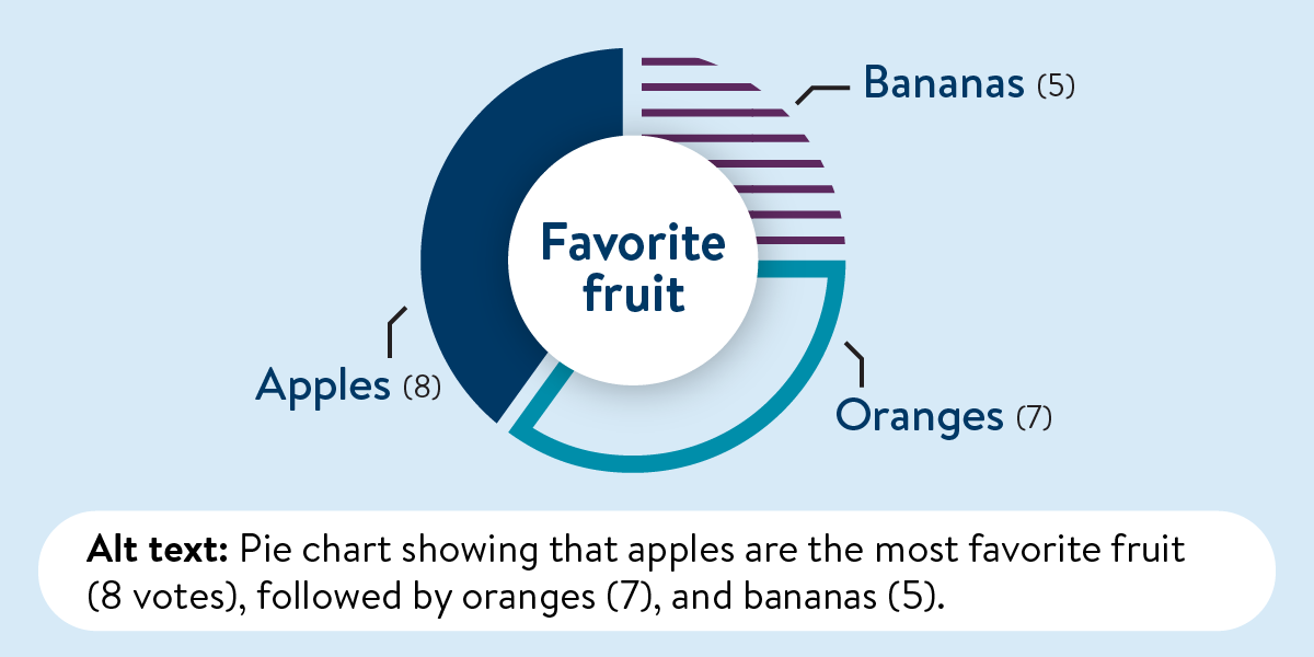 pie chart showing favorite fruit votes: apples received 8 votes (highest), oranges 7, and bananas 5 with its alt text included.