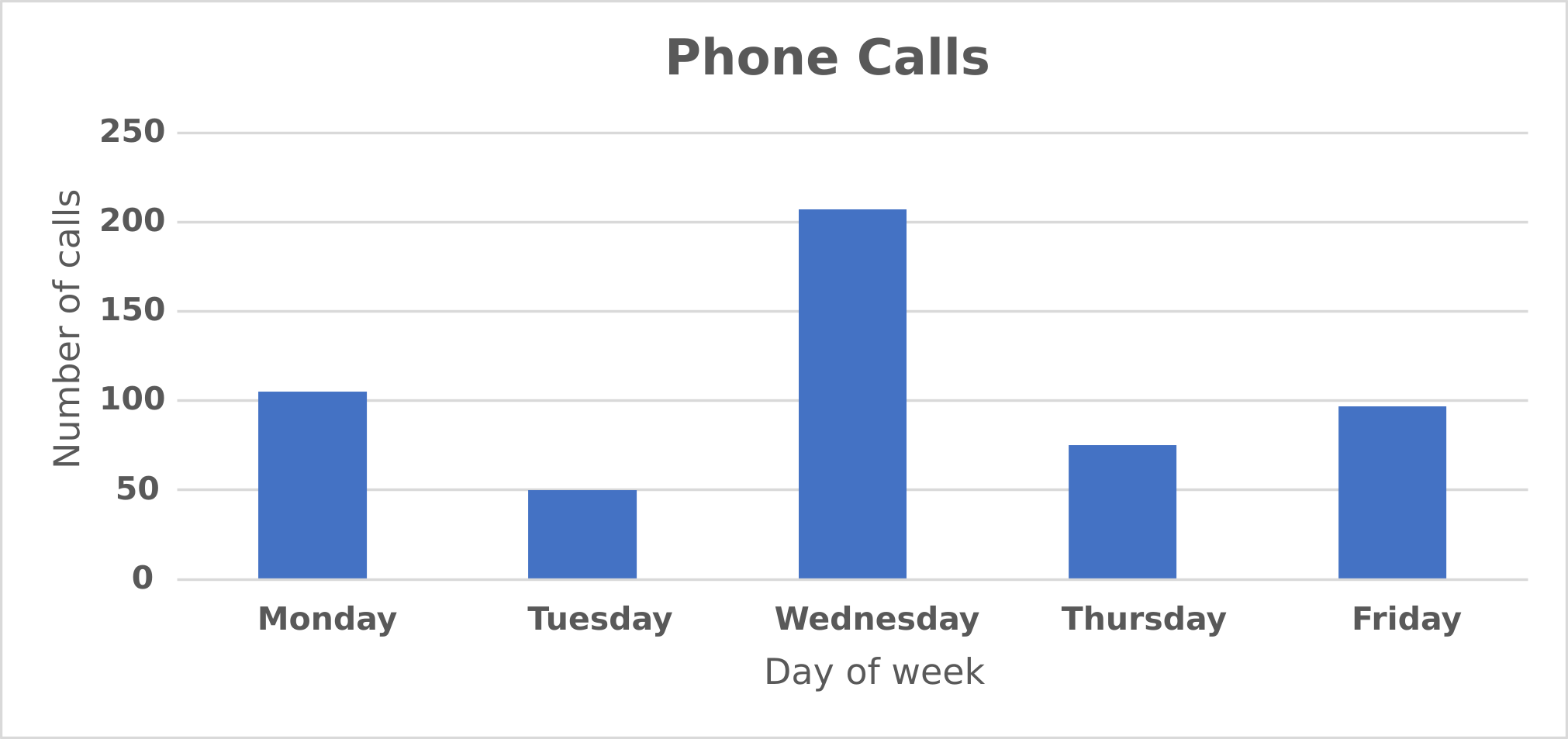 A vertical bar chart displays appropriately when viewed in landscape orientation.