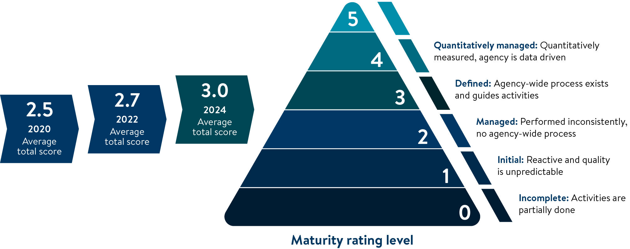 Maturity rating chart. A pyramid with six levels. The levels read as follows starting at the smallest, top level: Optimized: Stable, flexible, and continuously improved and adapted; Quantitatively managed: Quantitatively
          measured, agency is data driven; Defined: Agency-wide process exists
          and guides activities; Managed: Performed inconsistently,
          no agency-wide process; Initial: Reactive and quality
          is unpredictable; Incomplete: Activities are
          partially done