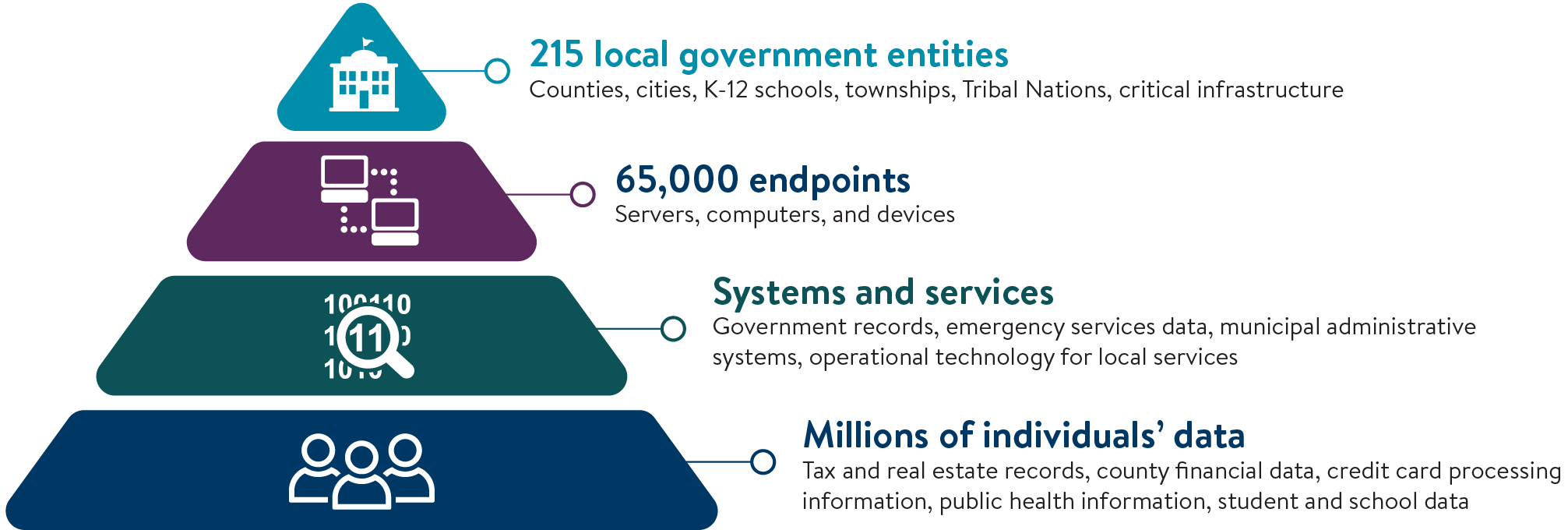 Pyramid with four increasingly larger levels. The levels read as follows starting with the top, smallest level: 215 local government entities:
      Counties, cities, K-12 schools, townships, Tribal Nations, critical infrastructure; 65,000 endpoints: 
      Servers, computers, and devices; Systems and services: 
      Government records, emergency services data, municipal administrative
      systems, operational technology for local services; Millions of individuals’ data: Tax and real estate records, county financial data, credit card processing
      information, public health information, student and school data