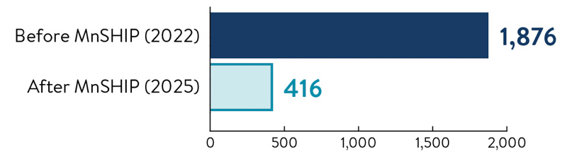 A bar chart showing manual lookup requests before and after MnSHIP.