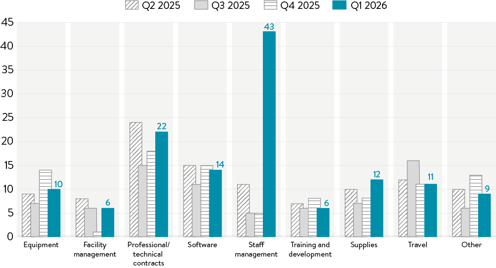 ph-800x533 A bar graph showing the average processing time (days) for purchase requests by categories in Q1 2026.
