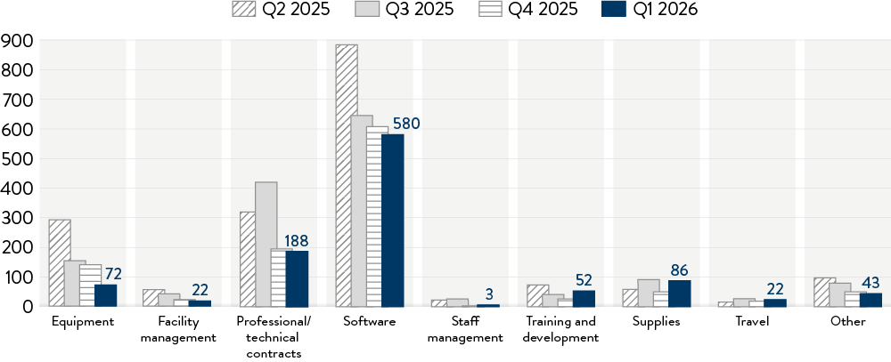 purchaseRequests-graph A bar graph showing the number of purchase requests in Q1 2026.