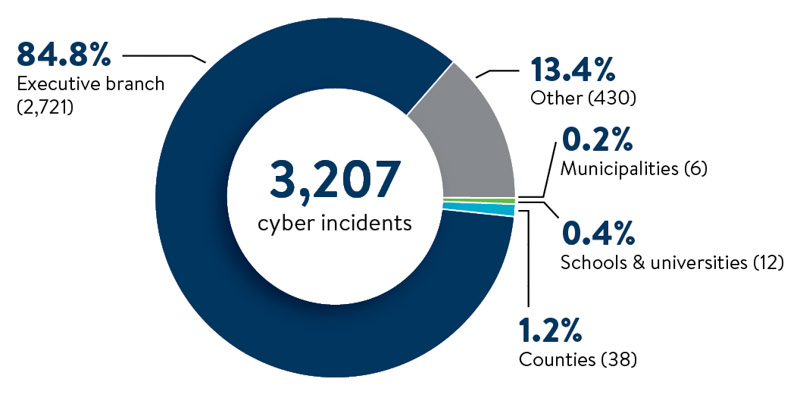 Graph showing cyber events investigated by MNIT for all Minnesota government partners in 2025. Executive branch is 2,721; counties is 38; schools & universities is 12; municipalities is 6; other is 430.