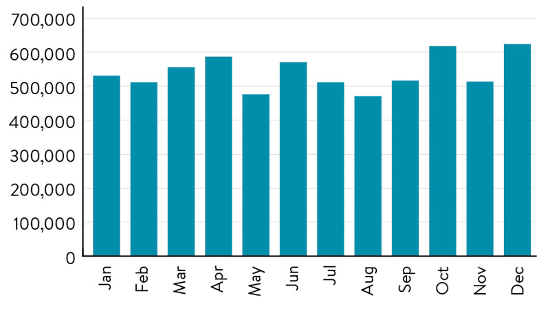Bar chart showing the number of threat and vulnerability instances identified in 2025. January is 530,649; February is 517,136; March is 564,259; April is 586,709; May is 475,511; June is 571,027; July is 511,416; August is 470,295; September is 516,343; October is 617,875; November is 510,250; December is 623,611.