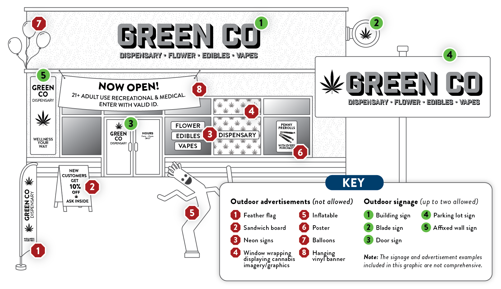 A cannabis/hemp business with examples of allowed outdoor signage (1. Building sign, 2. Blade sign, 3. Door sign, 4. Parking lot sign, and 5. Affixed wall sign) and not allowed outdoor advertisements (1. Feather flag, 2. Sandwich board, 3. Neon signs, 4. Window wrapping displaying cannabis imagery or graphics, 5. Inflatables, 6. Posters, 7. Balloons, 8. Hanging vinyl banners). The signage and advertisement examples included in the graphic are not comprehensive.