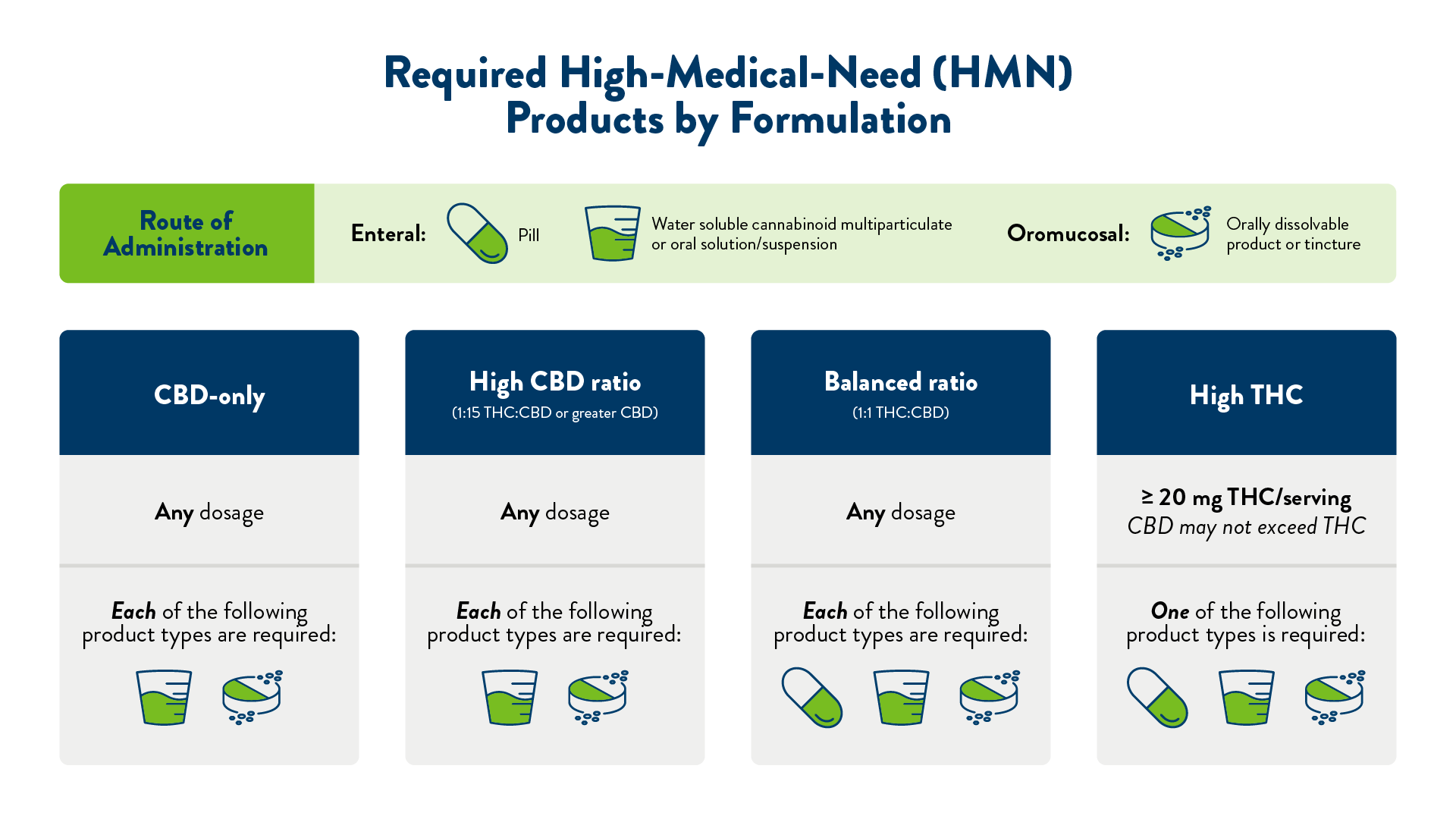 A graphic providing the list of high-medical-need (HMN) products as determined by the Office of Cannabis Management as outlined in Guidance Memo 2026-08.