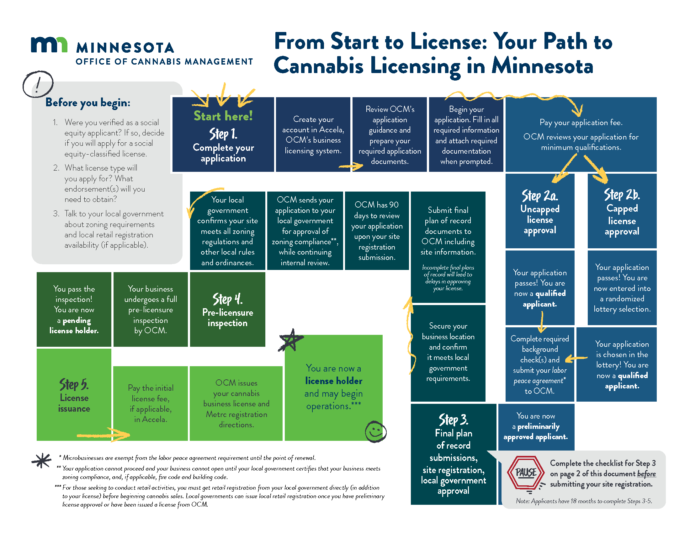 Thumbnail of From Start to License chart